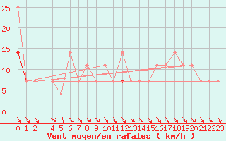 Courbe de la force du vent pour Hjerkinn Ii