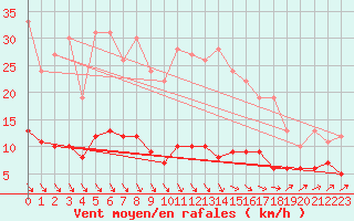 Courbe de la force du vent pour Creil (60)