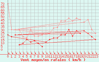 Courbe de la force du vent pour Matro (Sw)