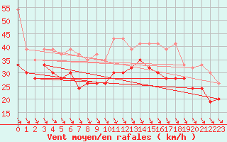 Courbe de la force du vent pour Bernina