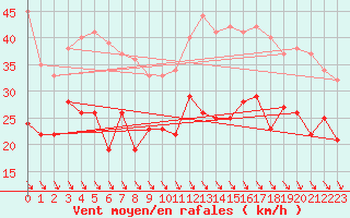 Courbe de la force du vent pour Les Sauvages (69)