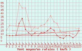 Courbe de la force du vent pour Geisenheim