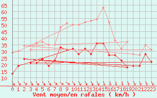 Courbe de la force du vent pour Millau - Soulobres (12)