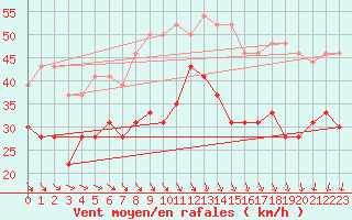 Courbe de la force du vent pour Ouessant (29)