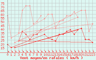 Courbe de la force du vent pour Piz Martegnas