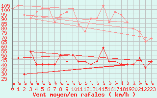 Courbe de la force du vent pour Kredarica