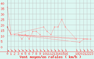 Courbe de la force du vent pour Geilenkirchen