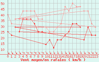 Courbe de la force du vent pour Kredarica