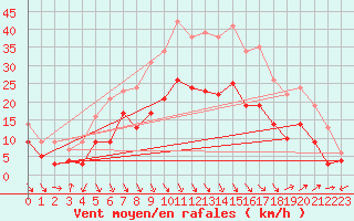 Courbe de la force du vent pour Avignon (84)