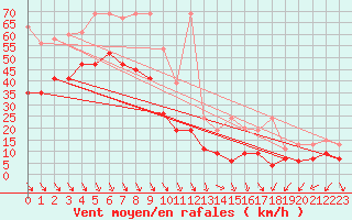 Courbe de la force du vent pour Weissfluhjoch