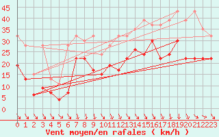 Courbe de la force du vent pour Bernina