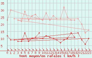 Courbe de la force du vent pour Vannes-Sn (56)