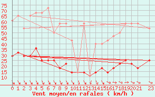 Courbe de la force du vent pour Kasprowy Wierch