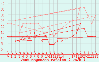 Courbe de la force du vent pour Munte (Be)