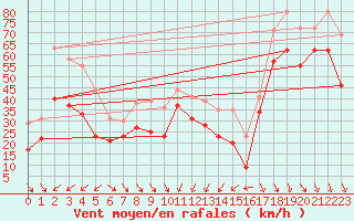 Courbe de la force du vent pour Cap Bar (66)