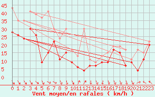 Courbe de la force du vent pour Matro (Sw)