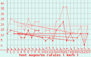 Courbe de la force du vent pour Lesce
