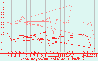 Courbe de la force du vent pour Roc St. Pere (And)