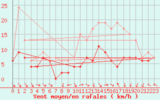 Courbe de la force du vent pour Saint-Dizier (52)