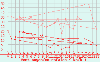 Courbe de la force du vent pour Jungfraujoch (Sw)