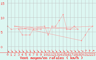 Courbe de la force du vent pour Sennybridge