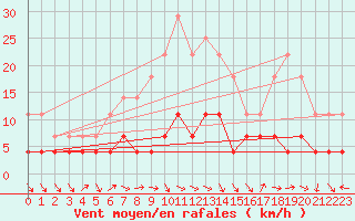 Courbe de la force du vent pour Kvikkjokk Arrenjarka A