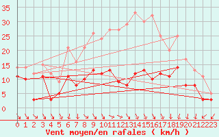 Courbe de la force du vent pour Wittenberg