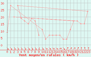 Courbe de la force du vent pour West Freugh