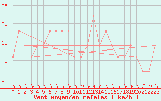 Courbe de la force du vent pour Eisenstadt