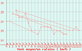 Courbe de la force du vent pour Cape Otway