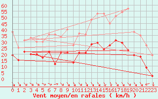 Courbe de la force du vent pour Perpignan (66)