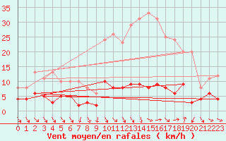 Courbe de la force du vent pour Arvieux (05)