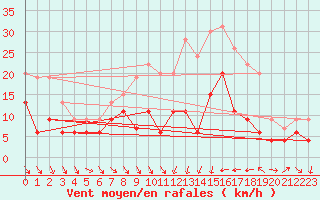 Courbe de la force du vent pour Ble / Mulhouse (68)