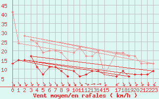 Courbe de la force du vent pour Villacoublay (78)