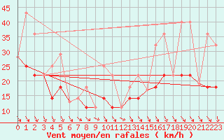 Courbe de la force du vent pour Lasaint Mountain Cs