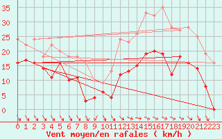 Courbe de la force du vent pour Col Agnel - Nivose (05)