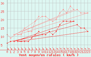 Courbe de la force du vent pour Abbeville (80)