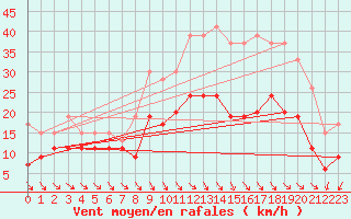 Courbe de la force du vent pour Rodez (12)