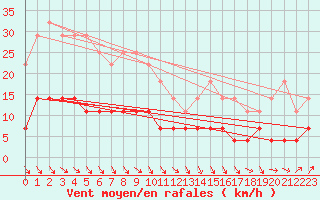 Courbe de la force du vent pour Pajares - Valgrande