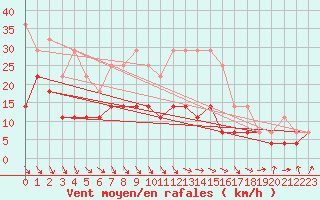 Courbe de la force du vent pour Birlad