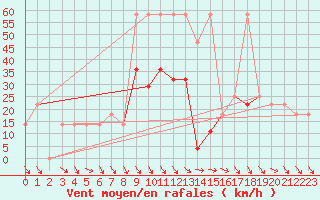 Courbe de la force du vent pour Rax / Seilbahn-Bergstat