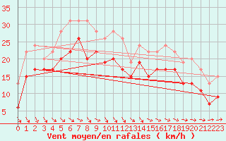 Courbe de la force du vent pour Brignogan (29)