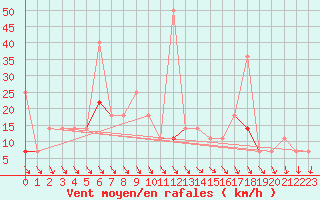 Courbe de la force du vent pour Honefoss Hoyby