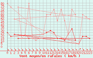 Courbe de la force du vent pour Rax / Seilbahn-Bergstat