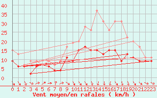 Courbe de la force du vent pour Muret (31)