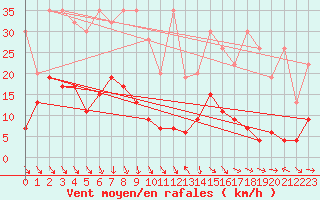 Courbe de la force du vent pour San Bernardino