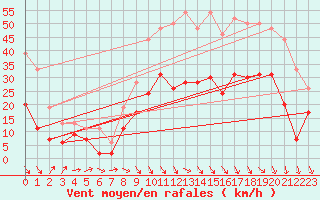 Courbe de la force du vent pour Perpignan (66)