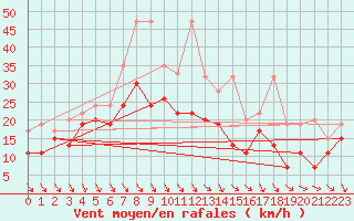 Courbe de la force du vent pour Matro (Sw)