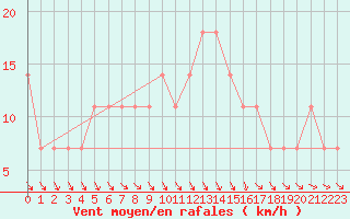 Courbe de la force du vent pour Kragujevac