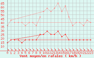 Courbe de la force du vent pour Zaragoza-Valdespartera